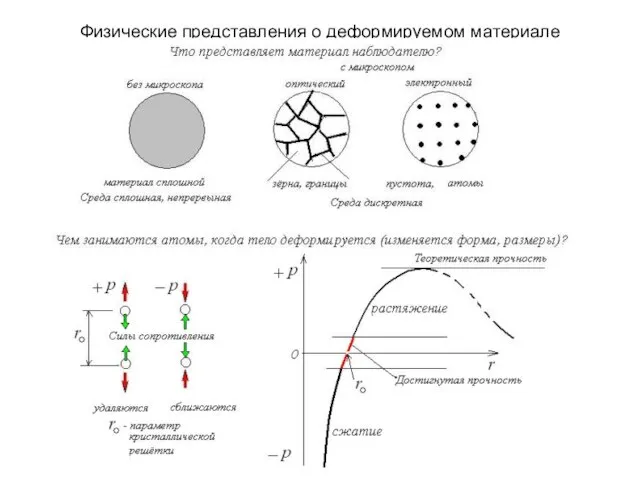 Физические представления о деформируемом материале