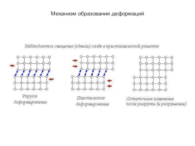 Механизм образования деформаций