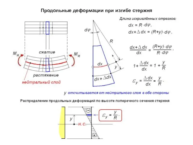 Продольные деформации при изгибе стержня