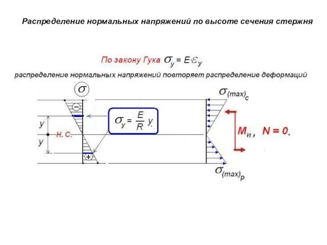 Распределение нормальных напряжений по высоте сечения стержня