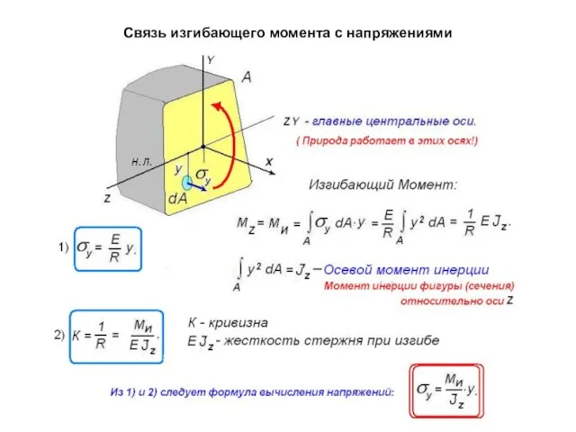 Связь изгибающего момента с напряжениями