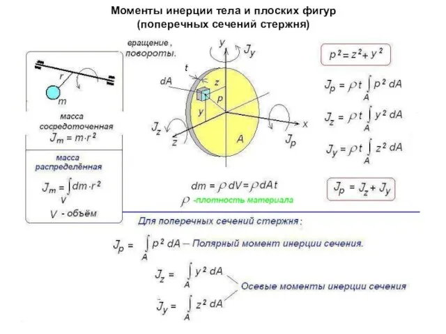 Моменты инерции тела и плоских фигур (поперечных сечений стержня)