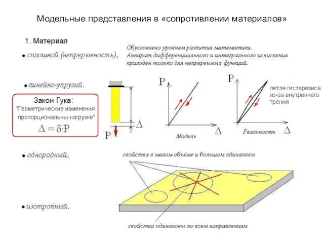 Модельные представления в «сопротивлении материалов»