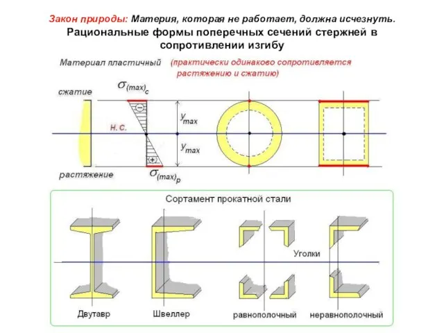 Закон природы: Материя, которая не работает, должна исчезнуть. Рациональные формы поперечных сечений стержней в сопротивлении изгибу