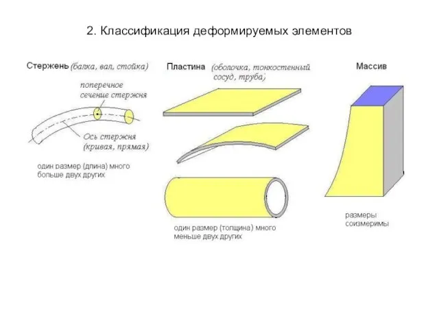 2. Классификация деформируемых элементов