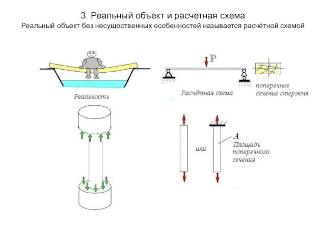 3. Реальный объект и расчетная схема Реальный объект без несущественных особенностей называется расчётной схемой