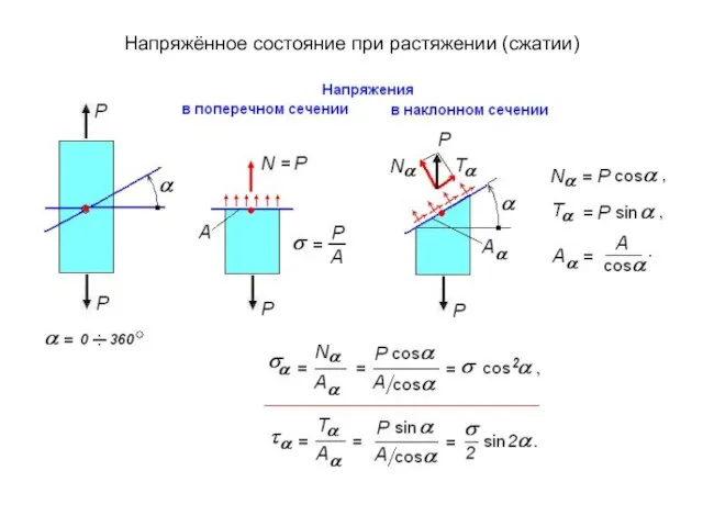 Напряжённое состояние при растяжении (сжатии)