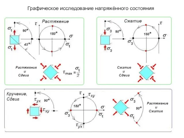 Графическое исследование напряжённого состояния