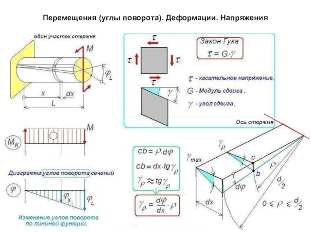 Перемещения (углы поворота). Деформации. Напряжения