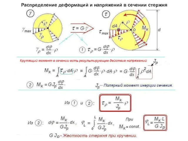 Распределение деформаций и напряжений в сечении стержня