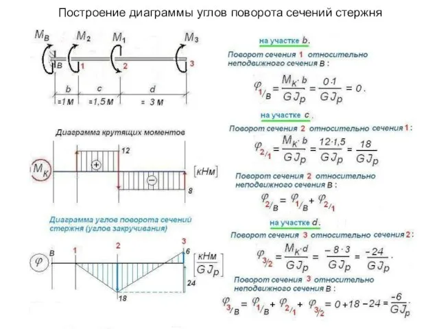 Построение диаграммы углов поворота сечений стержня