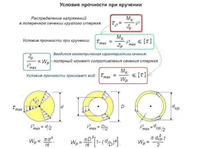 Условие прочности при кручении