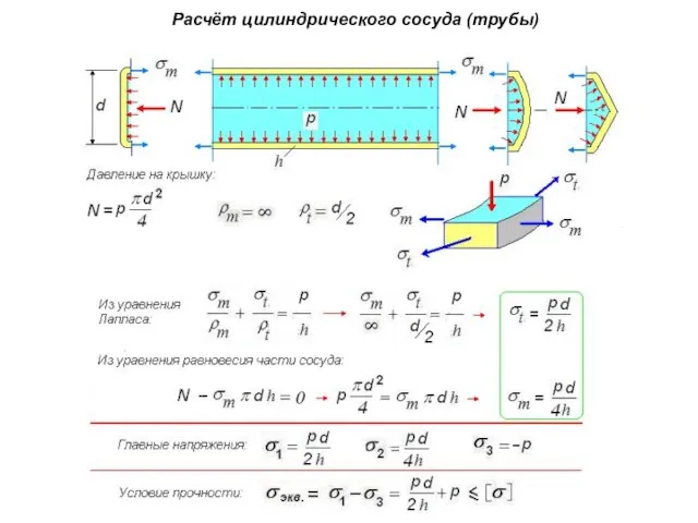 Расчёт цилиндрического сосуда (трубы)