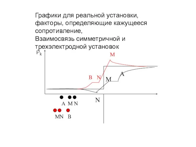 ρk N M A B N M Графики для реальной установки, факторы,