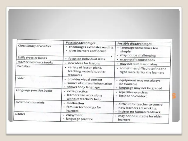 Advantages and disadvantages of different kinds of supplementary materials