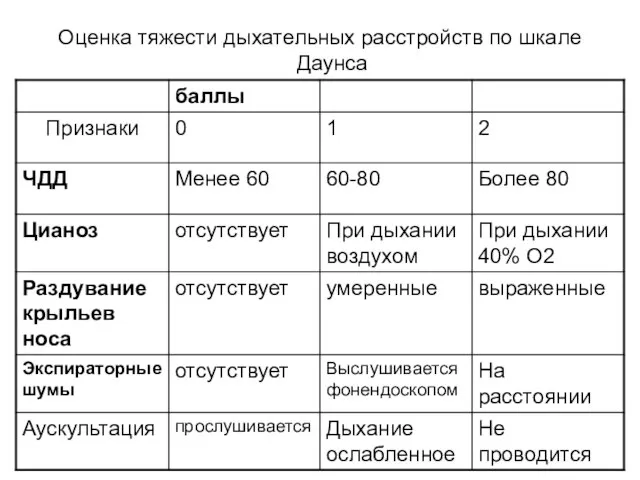 Оценка тяжести дыхательных расстройств по шкале Даунса