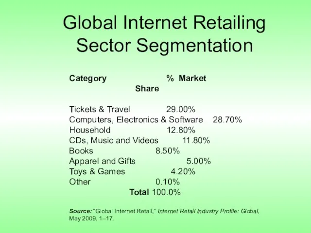 Global Internet Retailing Sector Segmentation Category % Market Share Tickets & Travel