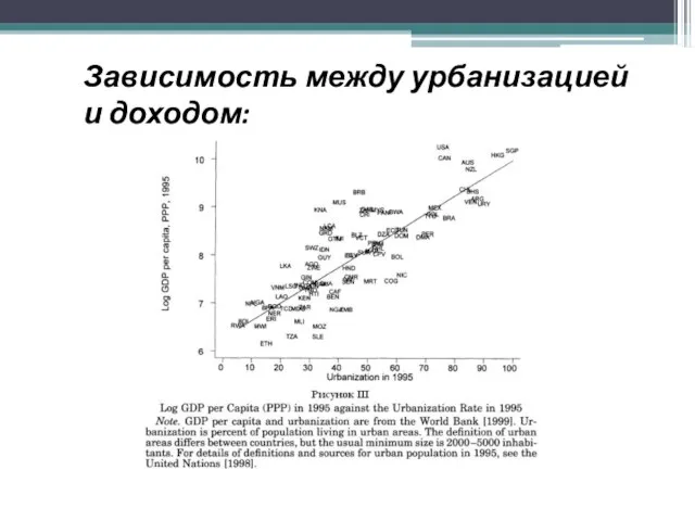 Зависимость между урбанизацией и доходом: