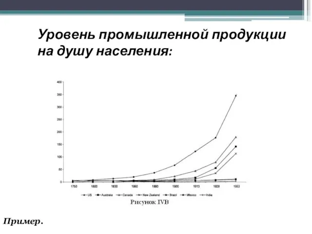 Уровень промышленной продукции на душу населения: Пример.