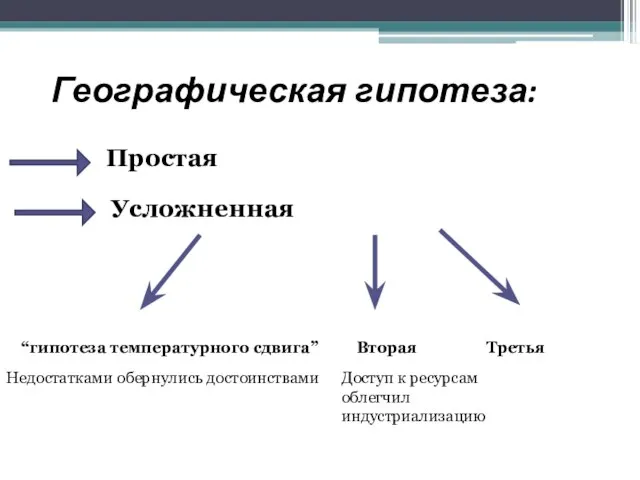 Географическая гипотеза: Простая Усложненная “гипотеза температурного сдвига” Вторая Третья Недостатками обернулись достоинствами