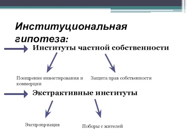 Институциональная гипотеза: Институты частной собственности Экстрактивные институты Поощрение инвестирования и коммерции Защита