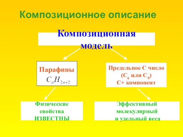 Композиционное описание Композиционная модель Парафины Предельное С число (С6 или С9) С+