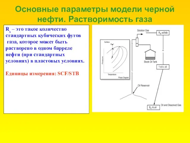 Основные параметры модели черной нефти. Растворимость газа Rs – это такое количество