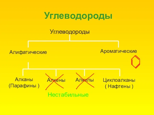 Углеводороды Углеводороды Алкены Алкилы Циклоалканы ( Нафтены ) Нестабильные