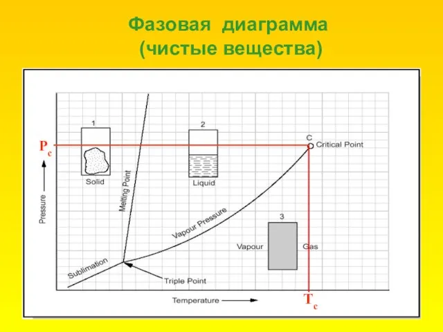 Фазовая диаграмма (чистые вещества) Tc Pc