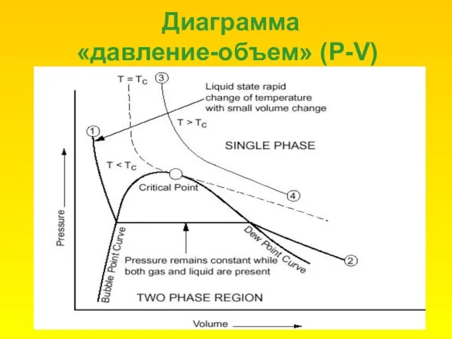 Диаграмма «давление-объем» (P-V)