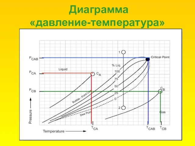 Диаграмма «давление-температура»