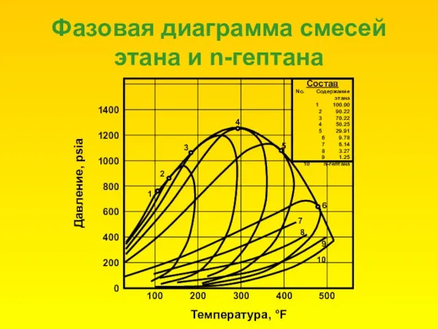Фазовая диаграмма смесей этана и n-гептана 10 9 8 7 6 5