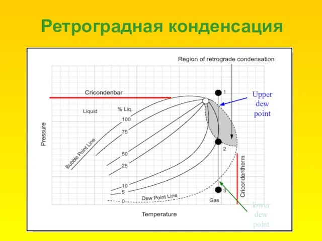 Ретроградная конденсация Upper dew point lower dew point