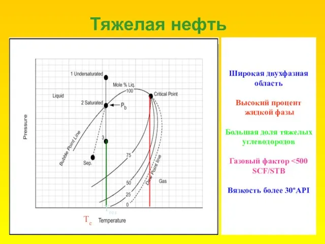 Тяжелая нефть Широкая двухфазная область Высокий процент жидкой фазы Большая доля тяжелых