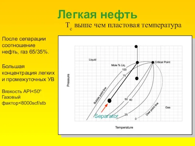 Легкая нефть После сепарации соотношение нефть, газ 65/35%. Большая концентрация легких и