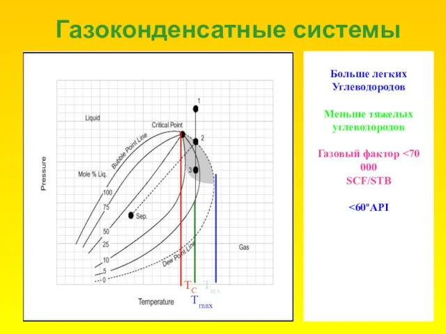 Газоконденсатные системы Больше легких Углеводородов Меньше тяжелых углеводородов Газовый фактор SCF/STB TC Tres Tmax