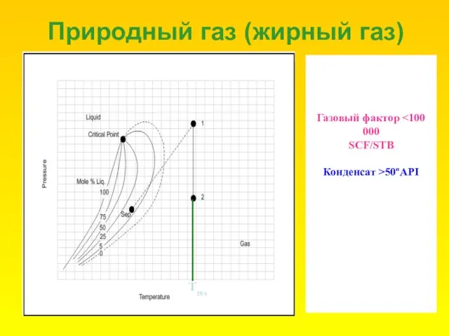 Природный газ (жирный газ) Газовый фактор SCF/STB Конденсат >50ºAPI Tres