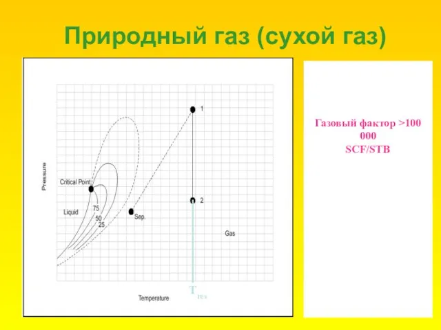 Природный газ (сухой газ) Газовый фактор >100 000 SCF/STB Tres