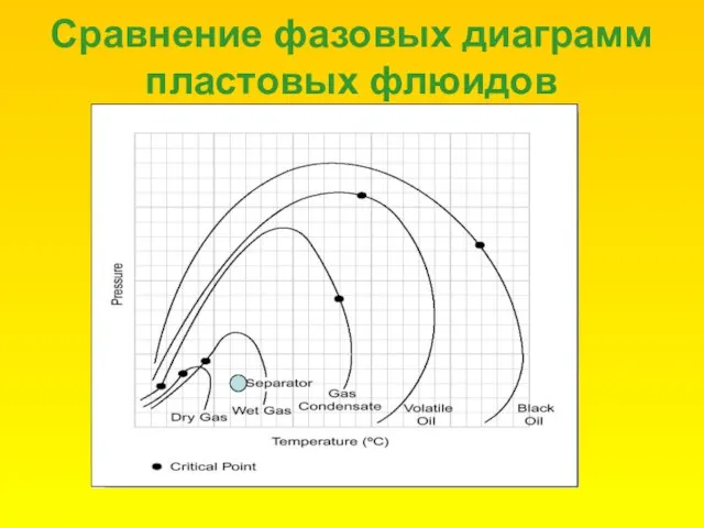 Сравнение фазовых диаграмм пластовых флюидов