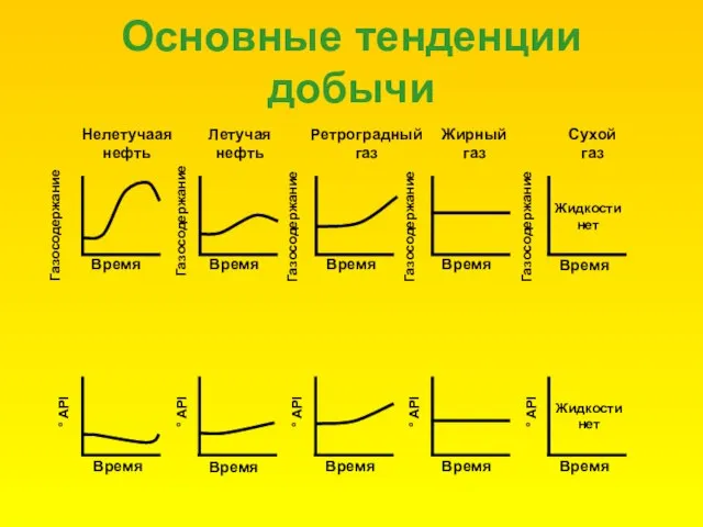 Основные тенденции добычи Газосодержание Газосодержание Газосодержание Газосодержание Газосодержание Время Время Время Время