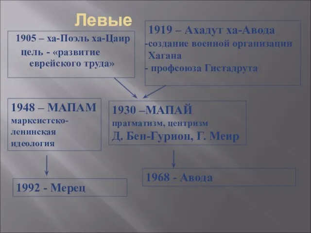 Левые 1905 – ха-Поэль ха-Цаир цель - «развитие еврейского труда» 1919 –