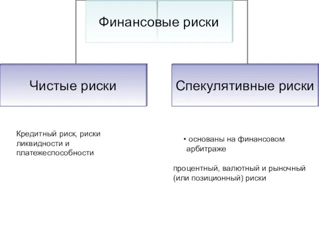 Кредитный риск, риски ликвидности и платежеспособности основаны на финансовом арбитраже процентный, валютный