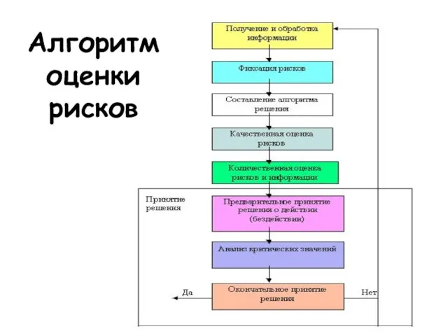 Алгоритм оценки рисков