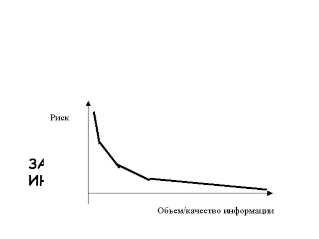 ЗАВИСИМОСТЬ РИСКА И ИНФОРМАЦИИ