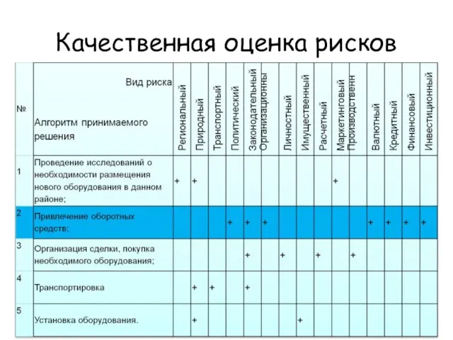 Качественная оценка рисков