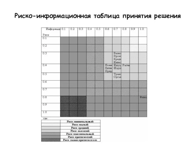 Риско-информационная таблица принятия решения