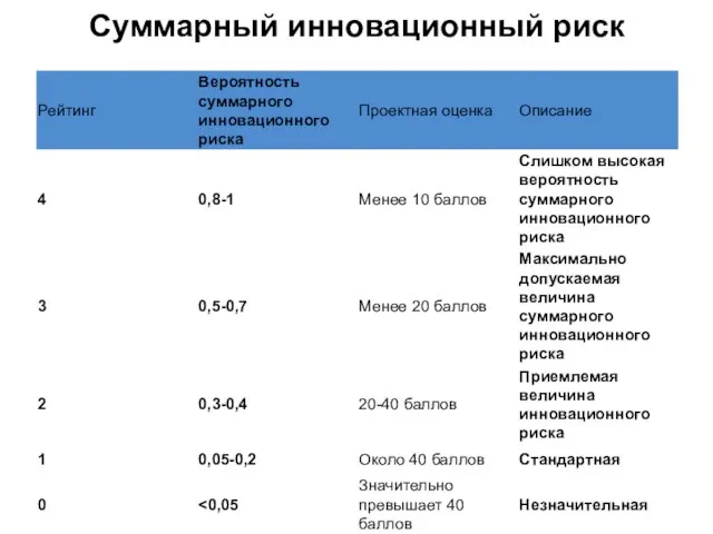 Суммарный инновационный риск