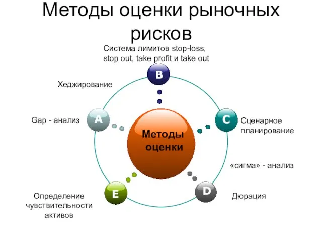 Методы оценки рыночных рисков Хеджирование «сигма» - анализ