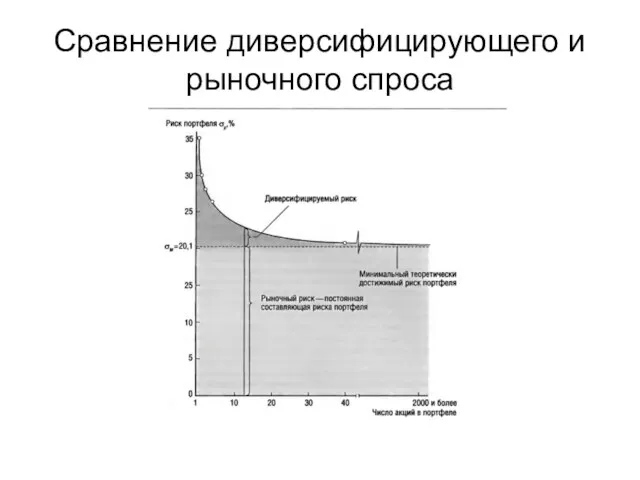 Сравнение диверсифицирующего и рыночного спроса