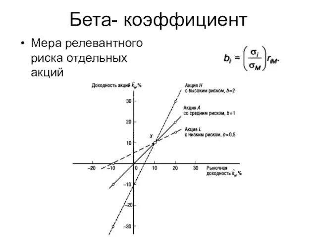 Бета- коэффициент Мера релевантного риска отдельных акций